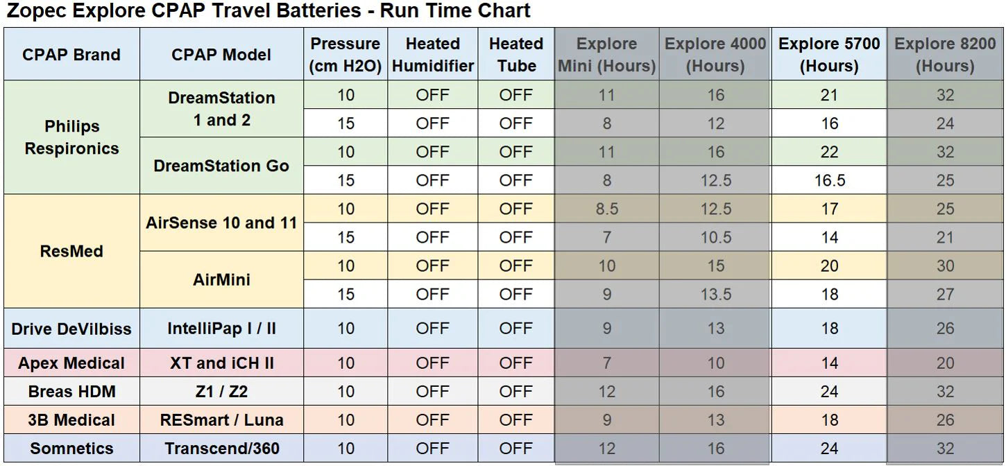 Zopec Explore Explore 5700 CPAP Battery